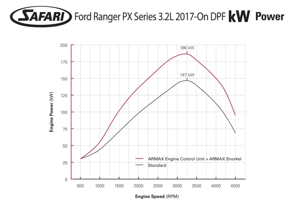 safari-kw-graph-ford-ranger-px-series-3.2l-2017-on-dpf