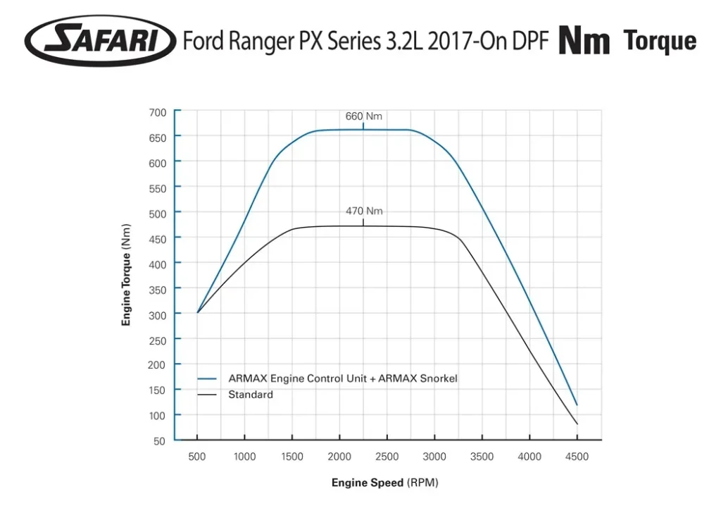 safari-nm-graph-ford-ranger-px-series-3.2l-2017-on-dpf